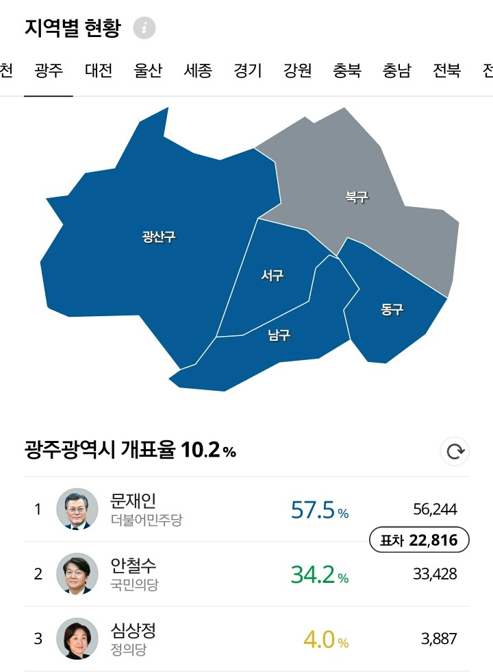 광역시별 개표현황.jpg | 인스티즈