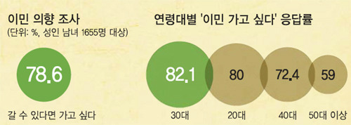 이민 가고 싶다 78.6％ | 인스티즈