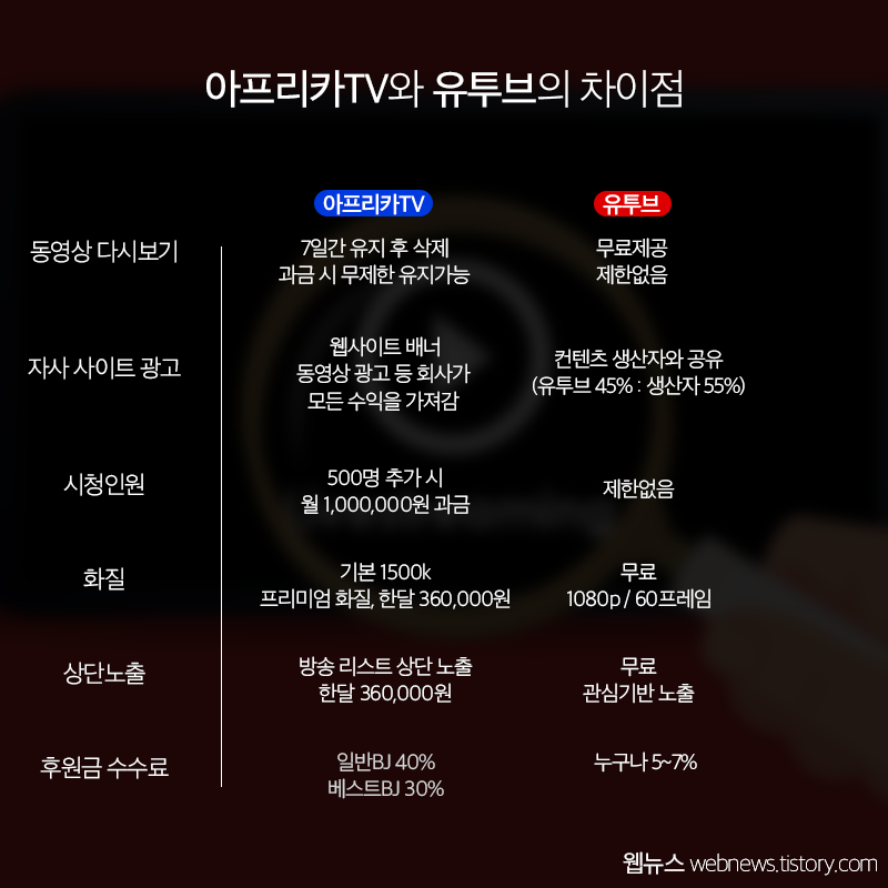 아프리카tv와 유튜브의 차이점 | 인스티즈