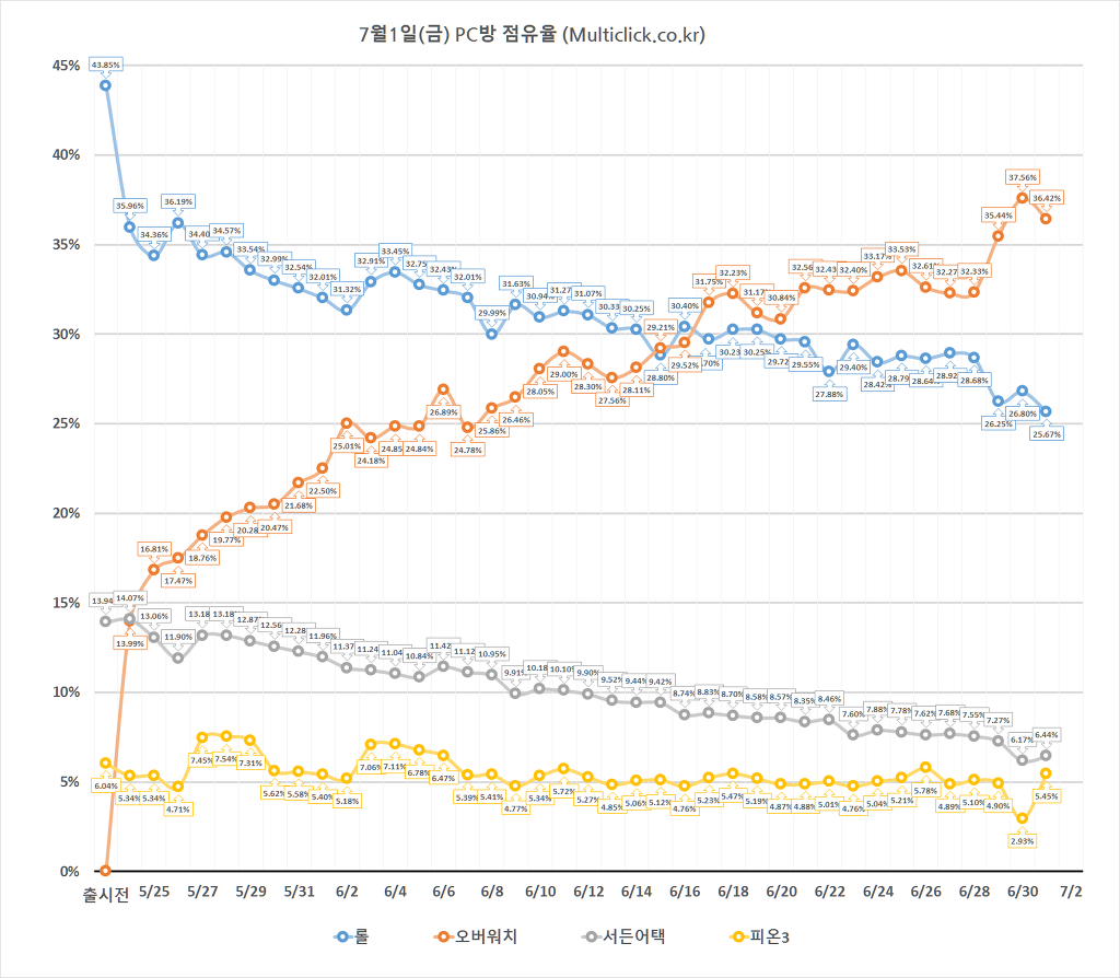 7월 1일(금) PC방 점유율 | 인스티즈