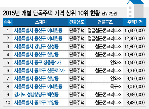경기도에서 제일 비싼 집 ㄷㄷㄷ | 인스티즈