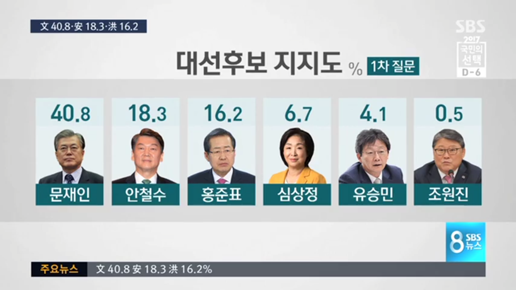 SBS 마지막 여론조사 | 인스티즈