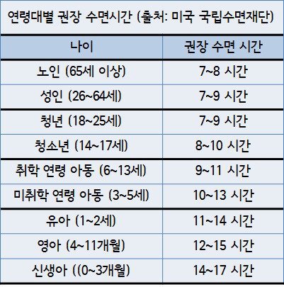 권장 수면 시간 | 인스티즈