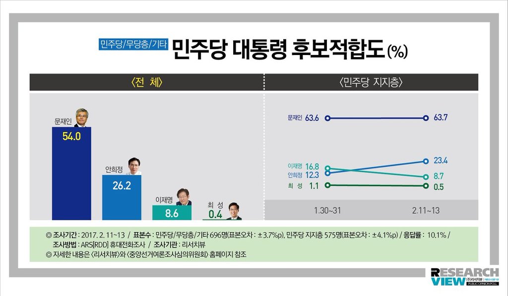 오늘자 리서치뷰 여론조사 [적폐청산70.9％대연정10.2％] | 인스티즈