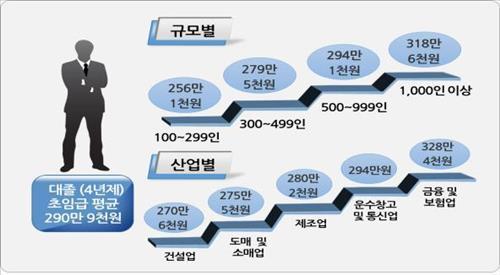 대한민국 대졸 초봉 평균.jpg | 인스티즈
