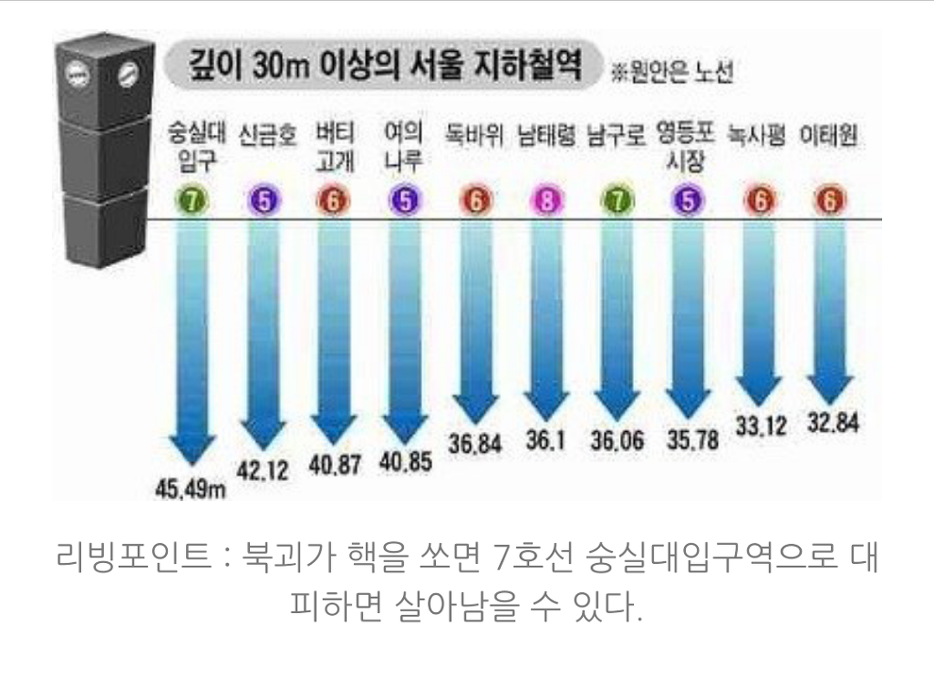 리빙포인트:북한이 핵을 쏠땐 숭실대입구역으로 가면 살아남을수있다 | 인스티즈