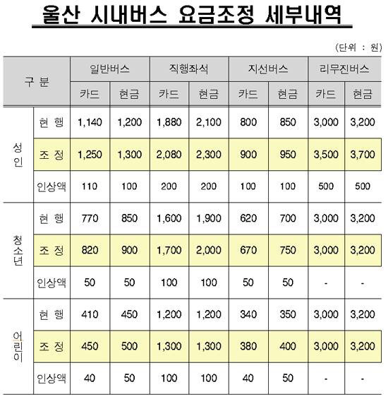 12월 10일부터 인상되는 울산 버스요금표 | 인스티즈