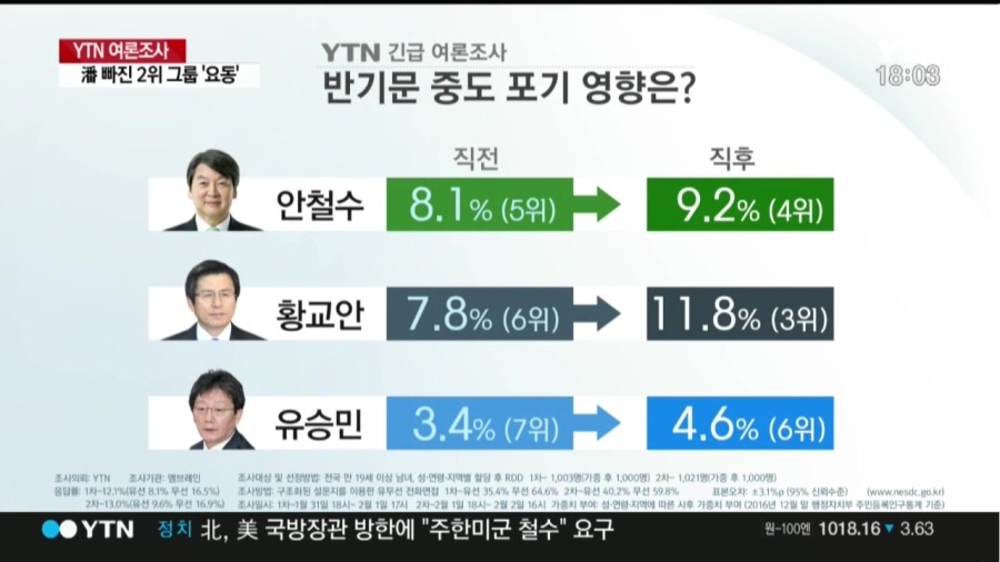 YTN-엠브레인 대선주자 긴급 여론조사 | 인스티즈