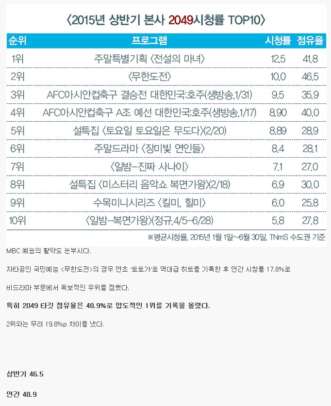 2015 무한도전 타깃 점유율 | 인스티즈