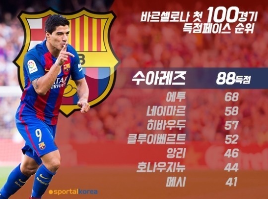 100경기 88골 | 인스티즈