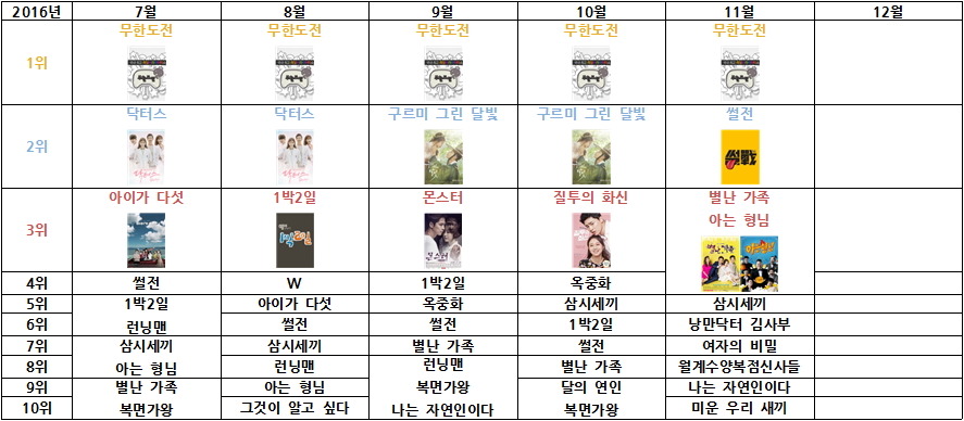 한국인이 가장 좋아하는 tv프로그램 (2013년 ~ 2016년) | 인스티즈