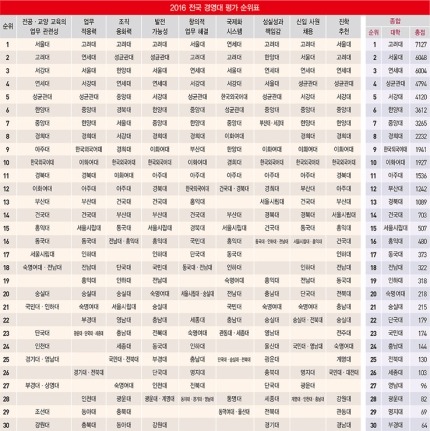오늘자 2016 한국경제 경영대 평가 순위 공개 | 인스티즈