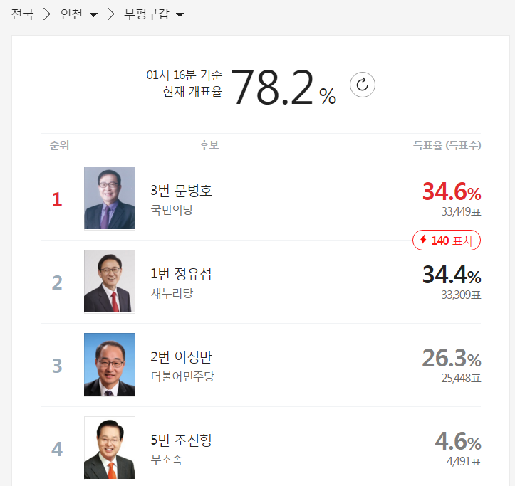 인천 부평갑 초박빙 승부 ㅎㄷㄷㄷㄷ | 인스티즈