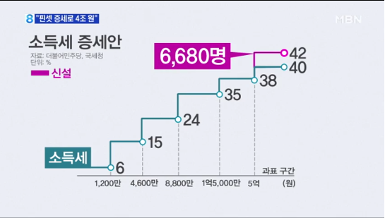 증세 대상 6680명 | 인스티즈
