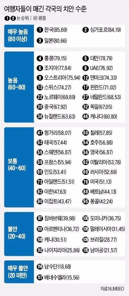 여행자들이 매긴 각국의 치안 수준 | 인스티즈