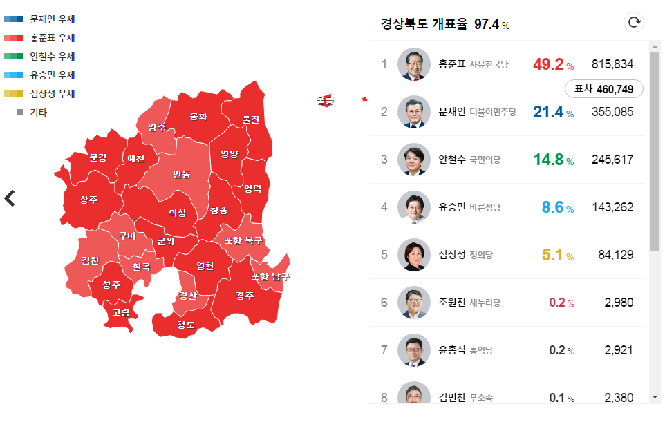 홍준표 대구, 경북 과반 실패 | 인스티즈