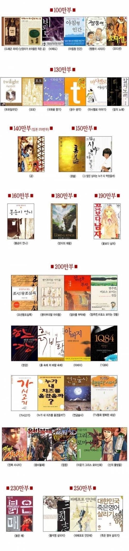 대한민국에서 가장 많이 팔린 책.jpg | 인스티즈