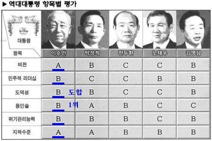 역대 대통령별 평가.jpg | 인스티즈