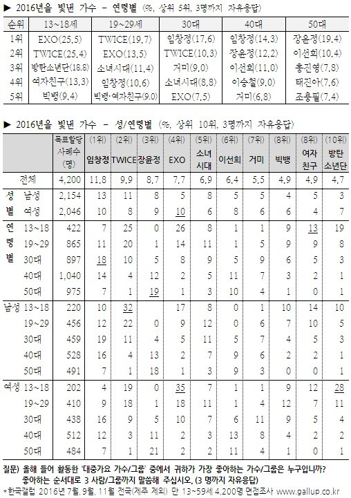 갤럽 2016 가요계 조사 풀버전.jpg | 인스티즈