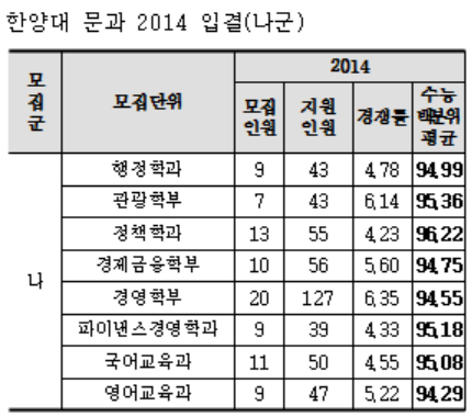 2014 이대 한양대 경희대 문과 입결.jpg (출처 서울진로진학정보센터) | 인스티즈