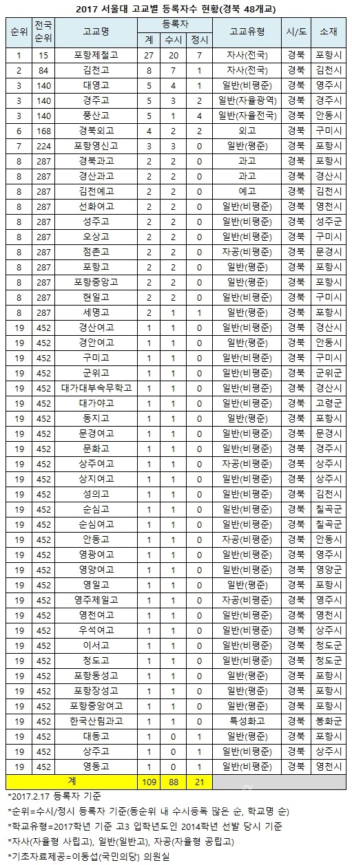 2017년 전국 서울대 합격자 출신고 | 인스티즈