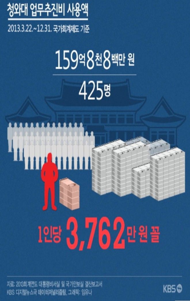 심재철이 외면하는 503시절 청와대 업무추진비 | 인스티즈