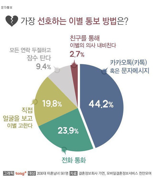연인들의 가장 선호하는 이별 통보방법.jpg | 인스티즈