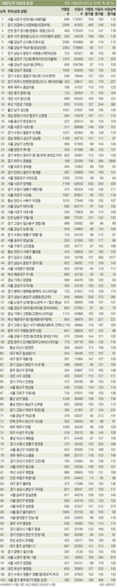 대한민국 100대 상권 | 인스티즈