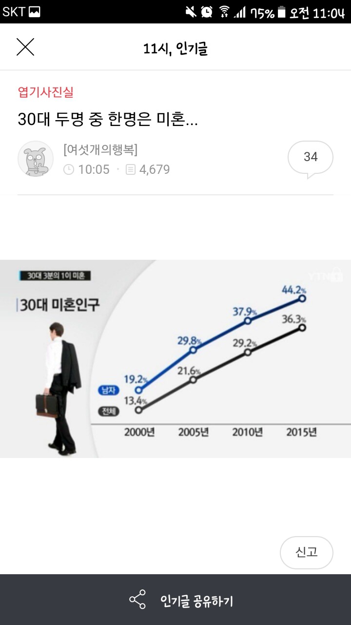 30대 남성 두 명중 한명은 미혼(+임종) | 인스티즈