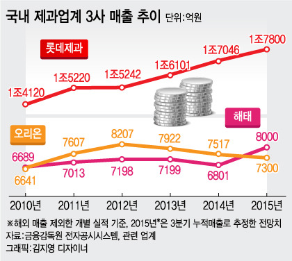 국내 3대 제과업체 매출 추이.jpg | 인스티즈