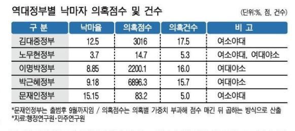 역대정부별 낙마자 의혹점수 및 건수 | 인스티즈