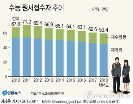 역대 수능 응시자수 변화 | 인스티즈