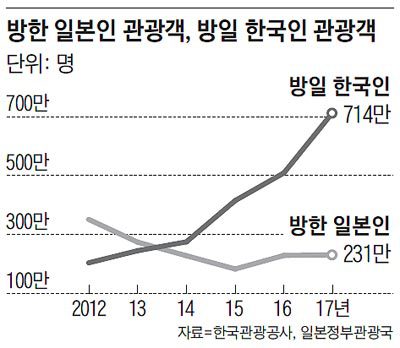 지난 6년간 한일 양국 관광객 | 인스티즈