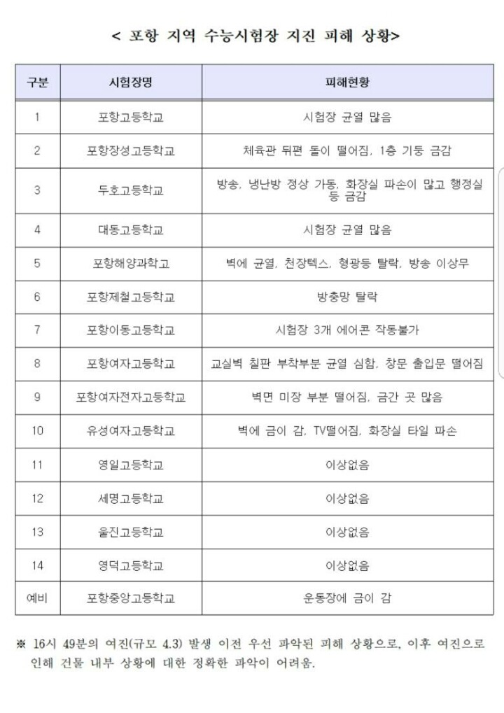 교육부에서 공개한 포항 수능시험장 피해 상황.jpg | 인스티즈