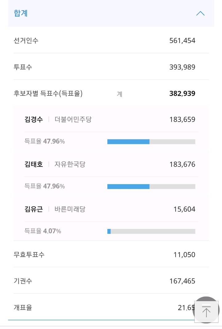 김경수-김태호 17표차.jpg | 인스티즈