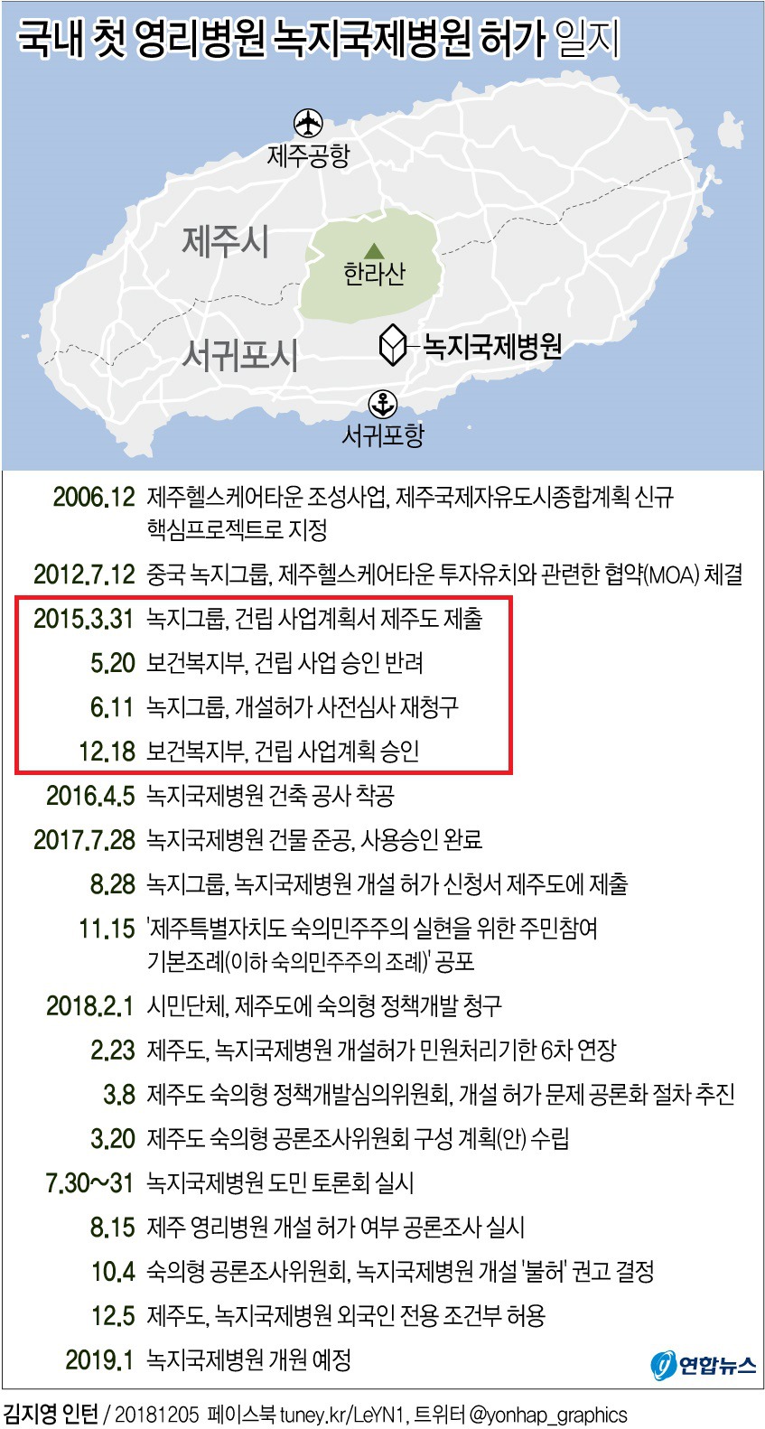 영리병원때문에 의료비 폭등하면 정치적인 책임 지겠다는 원희룡 제주도지사 | 인스티즈