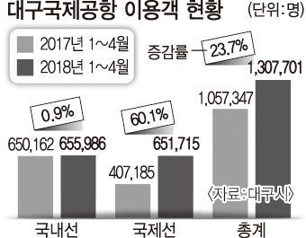 최근 급성장한 대구공항 이용객수 | 인스티즈